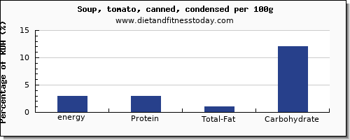 energy and nutrition facts in calories in tomato soup per 100g